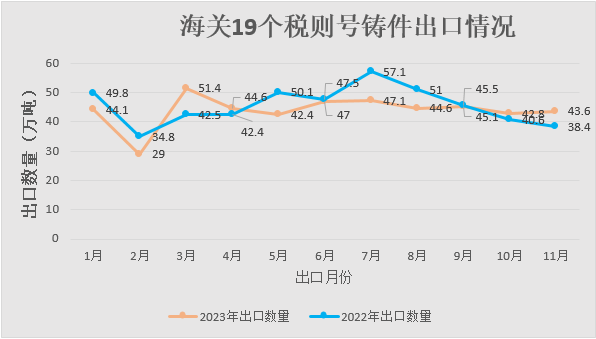 海關19個稅則號鑄件出口情況