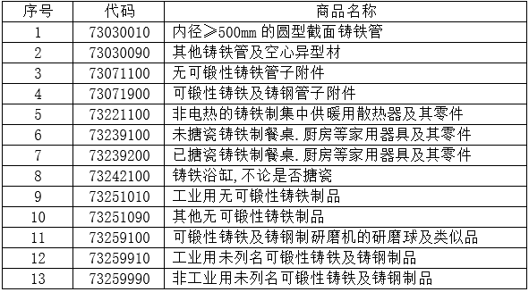  1-11月13個稅則號黑色鑄件合計出口156.2萬噸，同比下降3.5%