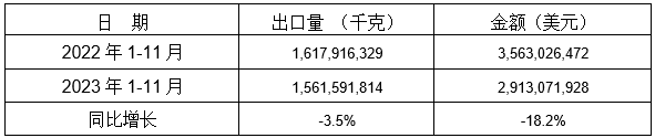 表 2：2023年1-11月同比出口情況