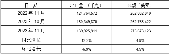 表 3：2023年11月同比、環比出口情況