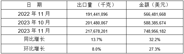 表 6：2023年11月同比、環比出口情況