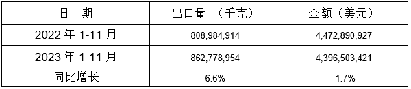 表 7：2023年1-11月同比出口情況