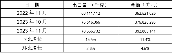 表 8：2023年11月同比、環比出口情況