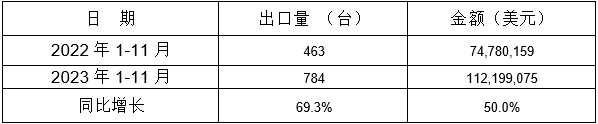 表 9：2023年1-11月同比出口情況