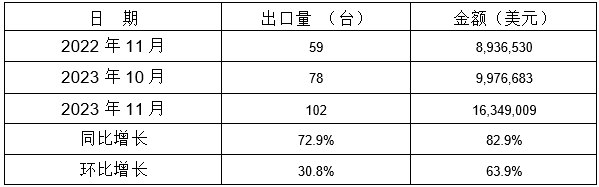 表 10：2023年11月同比、環比出口情況