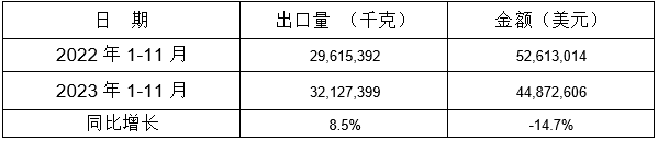 表 11：2023年1-11月同比出口情況