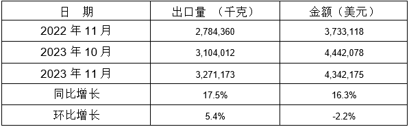 表 12：2023年11月同比、環比出口情況