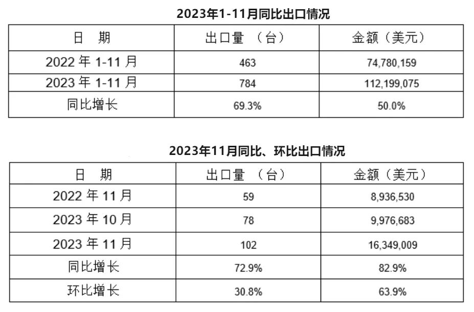 11月，我國冷室壓鑄機出口102臺，同比增長72.9%，環比增長30.8%