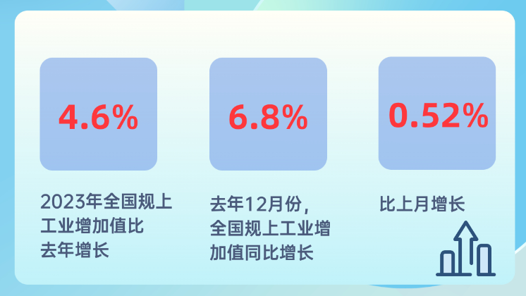 制造業增加值達33.5萬億元，連續14年居世界首位