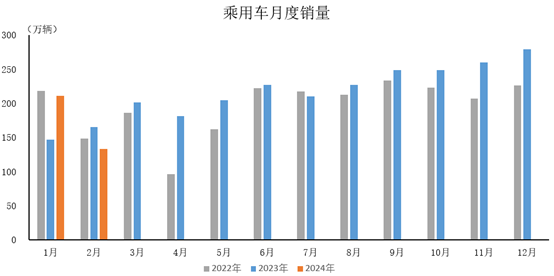 2024年2月，乘用車產銷分別完成127.3萬輛和133.3萬輛