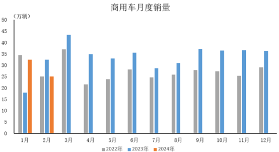 2024年2月，商用車產銷分別完成23.3萬輛和25.1萬輛