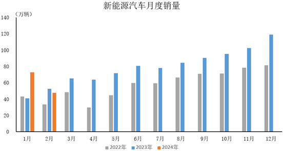 2024年2月，新能源汽車產銷分別完成46.4萬輛和47.7萬輛