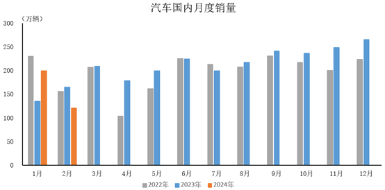 2024年2月，汽車國內銷量120.6萬輛