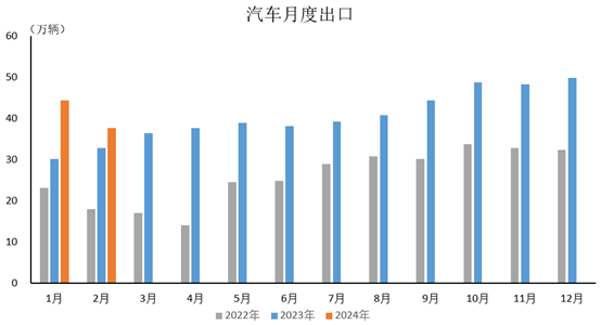 2024年2月，汽車出口37.7萬輛