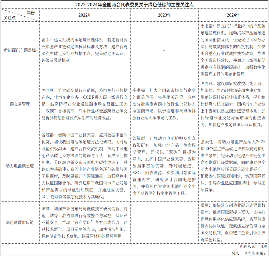 2022-2024年全國兩會代表委員關于綠色低碳的主要關注點