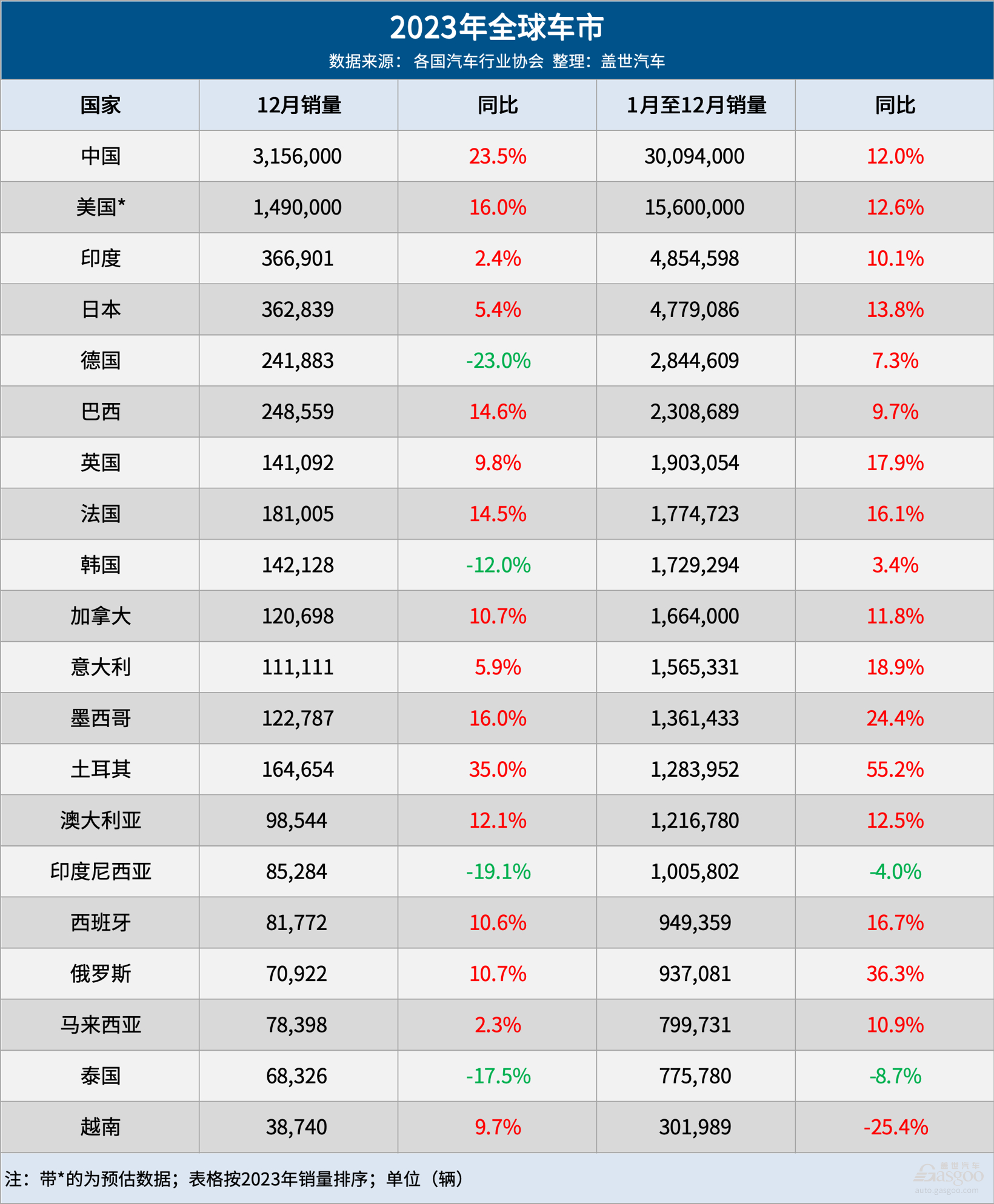 2023全球車市：中國連續15年第一