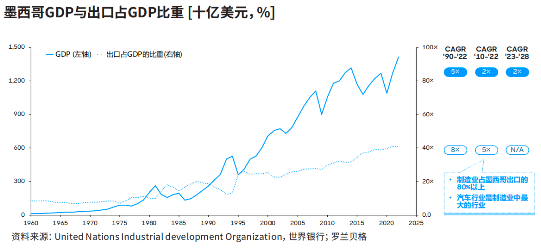 墨西哥GDP與出口占GDP比重：出口已成為其經濟發展的核心驅動力