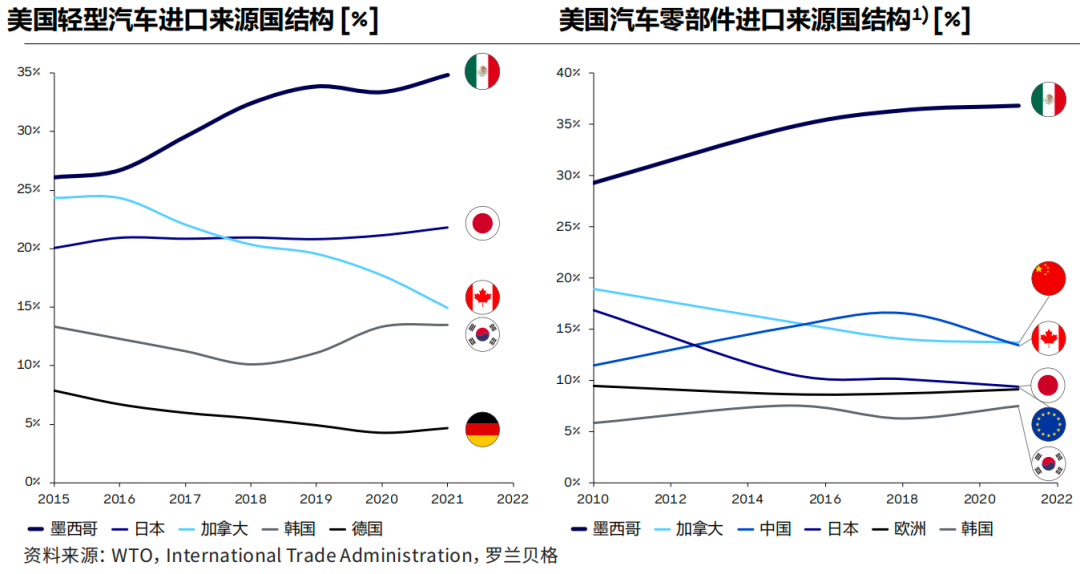 墨西哥一直被定位為與美國汽車外貿相關度最高的企業