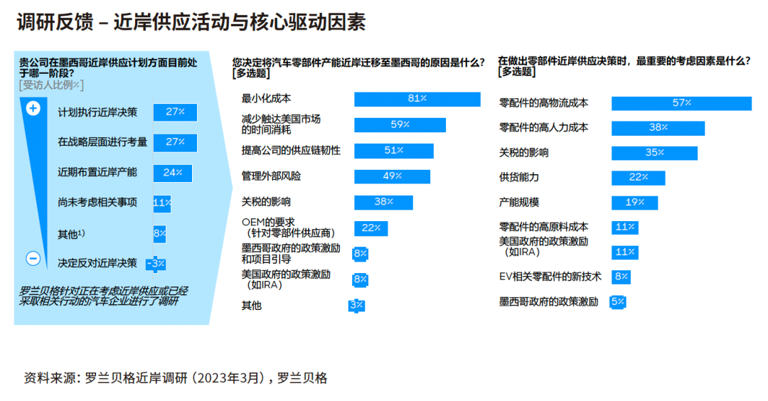 78%的受訪企業已經執行、正在進行或正在評估建立墨西哥近岸供應中心的相關舉措