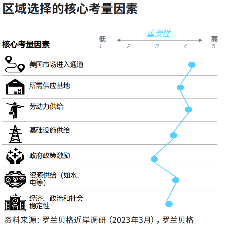 物流、勞動力和土地供應成為企業墨西哥建廠選址的首要考慮要素