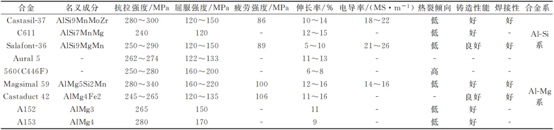 國外典型免熱處理壓鑄鋁合金性能匯總