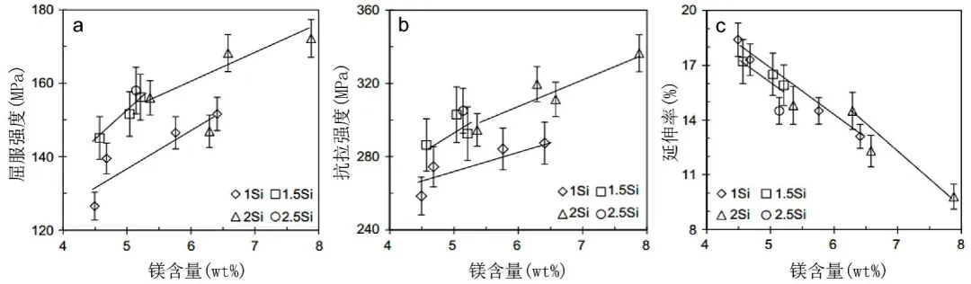 Mg、Si含量對Al-Mg-Si壓鑄鋁合金鑄態力學性能的影響