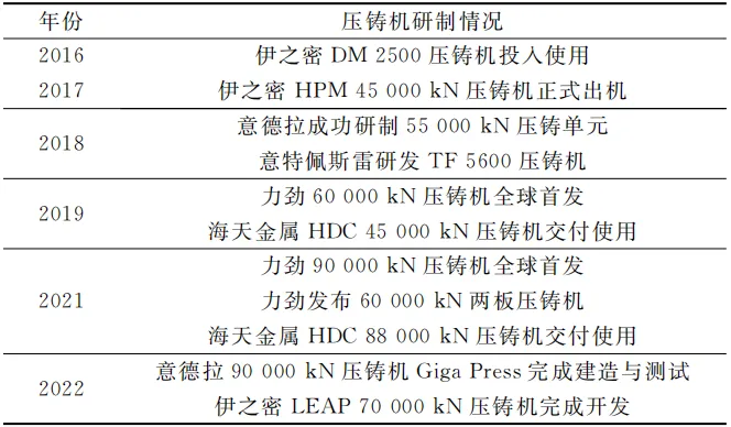 一體化壓鑄用大型壓鑄設備研制現狀