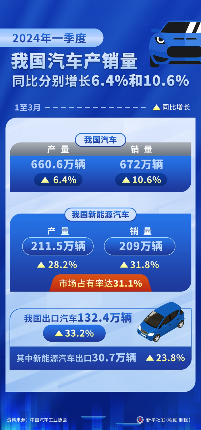 中國一季度汽車產銷量均超660萬輛