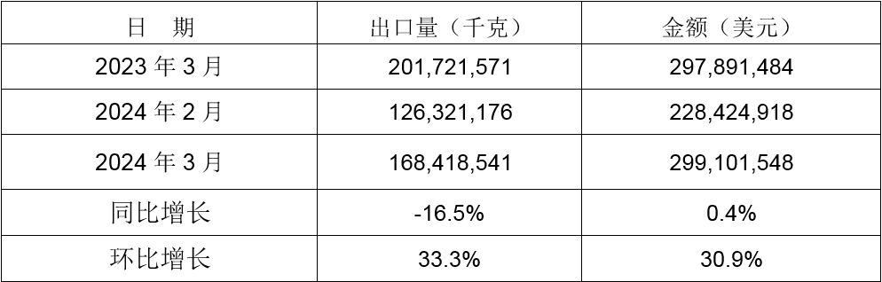 2024年3月同比、環比出口情況