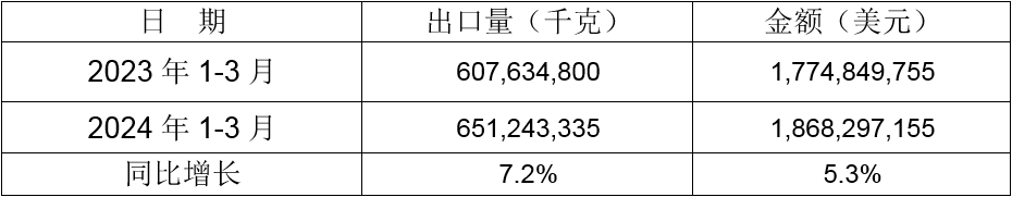 2024年1-3月同比出口情況