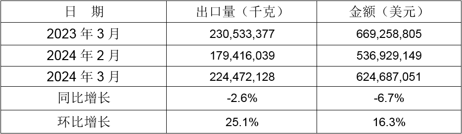 2024年3月同比、環比出口情況