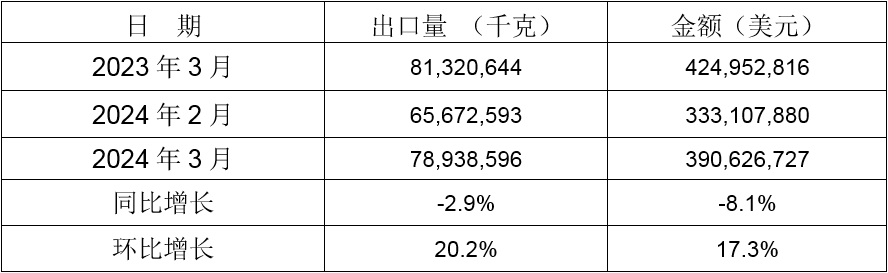 2024年3月同比、環比出口情況