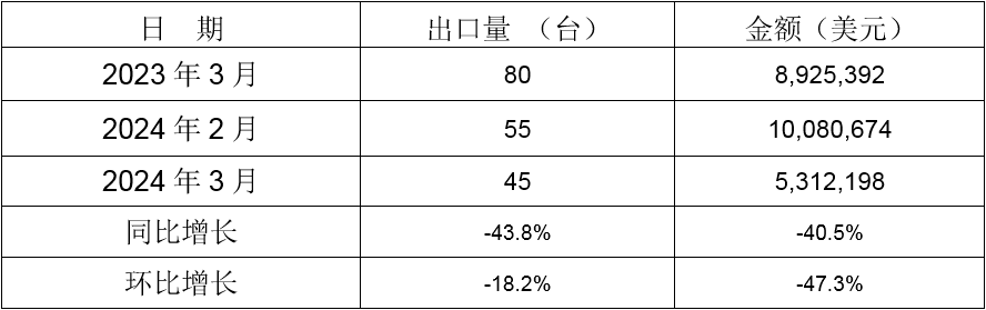 2024年3月同比、環比出口情況