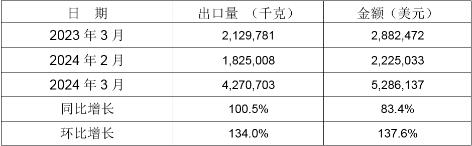 2024年3月同比、環比出口情況