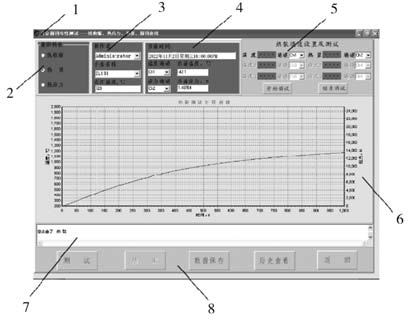 1.標題欄 2.測試類型選擇區 3.基本信息區 4.結果顯示區 5.通道設置及測試區 6.圖像顯示區 7.操作記錄區 8.功能選擇區