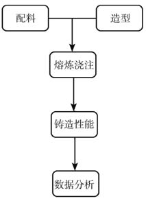 鋁合金鑄造試驗流程圖