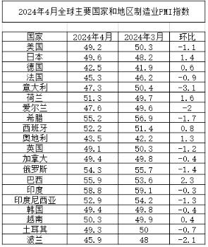 2024年4月全球主要國家和地區制造業PII指數