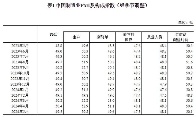 制造業企業用工景氣度略有回升