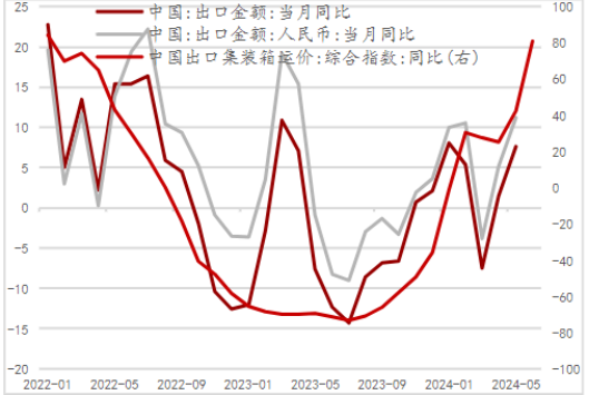 年初以來出口景氣度穩步改善