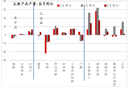 工業品生產保持旺盛