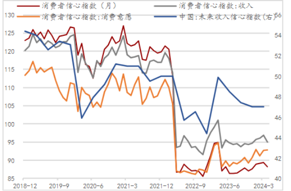 居民消費信心尚未修復，收入信心轉弱