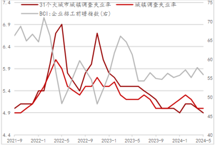 失業率逐步下行