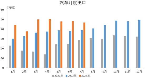 汽車出口同比呈兩位數增長