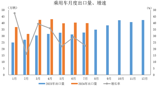 環比下降1%，同比增長22.4%。