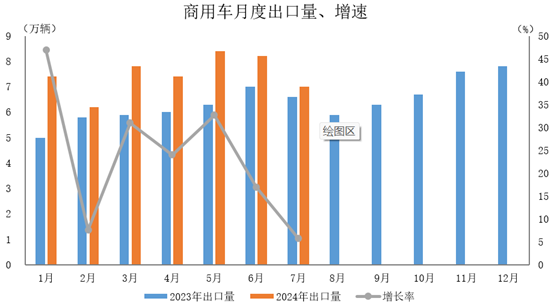 商用車出口52.4萬輛，同比增長22.6%。