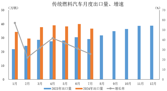 傳統燃料汽車出口36.6萬輛，環比下降8.3%