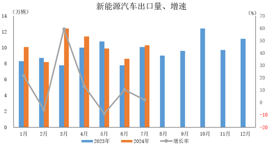 新能源汽車出口10.3萬輛，環比增長20.6%，同比增長2.2%。