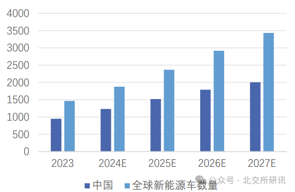 中國及全球新能源車銷量預測（萬輛） 