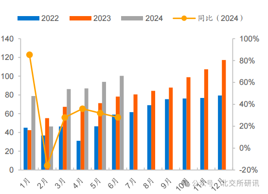 2022年-2024 年新能源汽車產量情況（單位：萬輛）