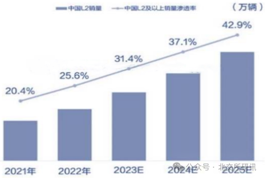 2021-2025年中國L2及以上銷量及滲透率